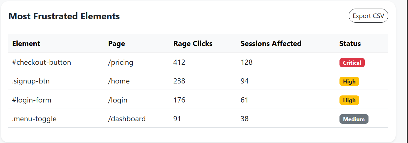 Mantemetrics rage clicks analytics table