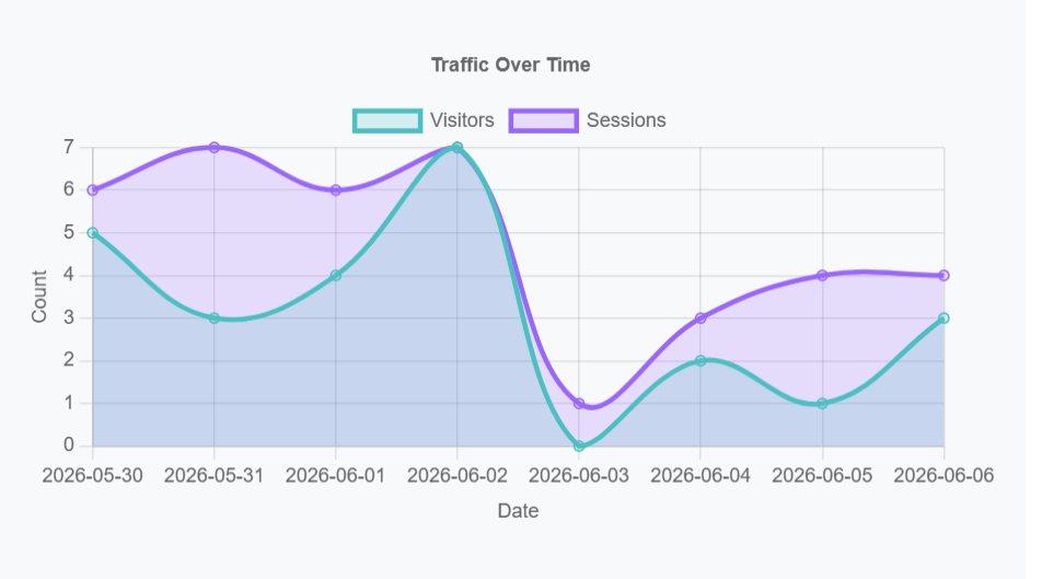 Mantemetrics website analytics traffic chart